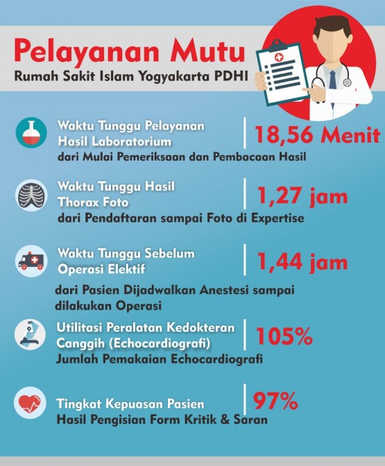 Kepuasan Pasien Capai 97 Persen, RS Islam Yogyakarta PDHI Terus Berbenah